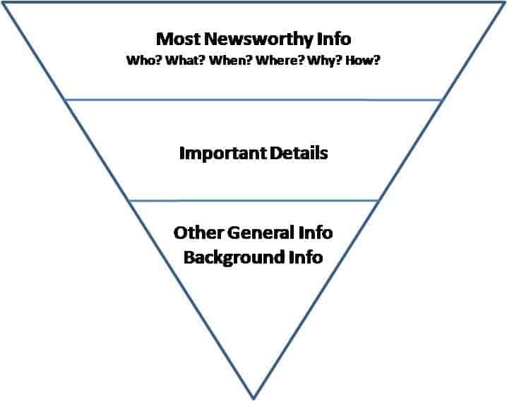 Write the Content in the "Inverted Pyramid” Model